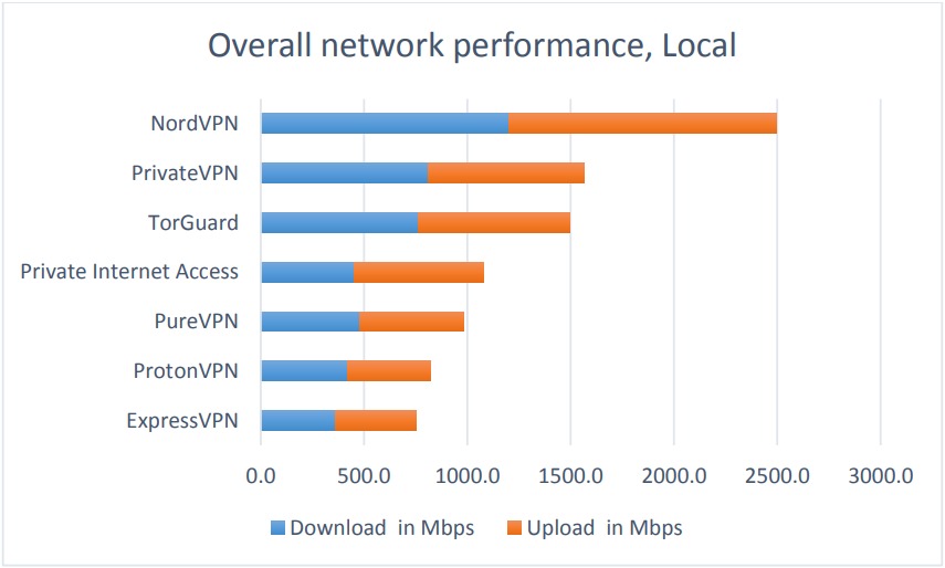 지역 별 네트워크 성능 차트