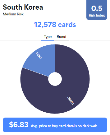 다크 웹에서 발견한 한국 카드 데이터의 평균 가격과 위험지수